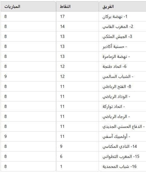 tartib-botola البطولة الإحترافية المغربية .. المباريات والترتيب
