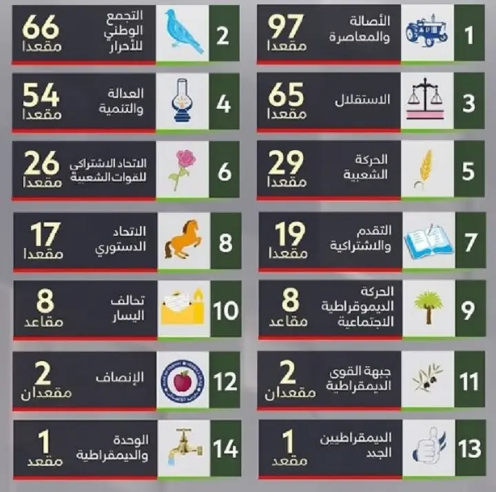 tartib انتخابات 2026 تقلب ترتيب الأحزاب.. «البام» في الصدارة والعدالة والتنمية يعود بقوة
